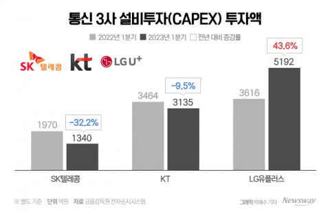 말라버린 5G 투자, 장비업계 '눈물'···&quot;주파수 추가 할당 절실&quot;