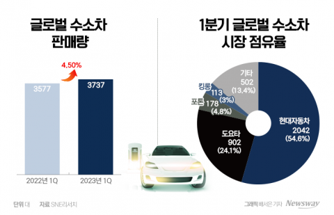 '수소' 패러다임 체인저 현대차그룹에 거는 기대와 우려