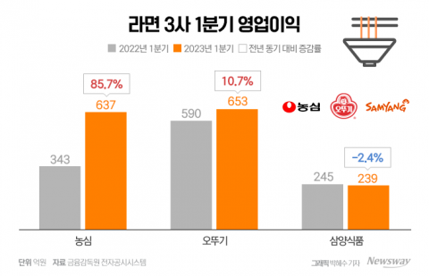"K라면 뜨겁네"···라면 3사, 韓·美·日 '순항'