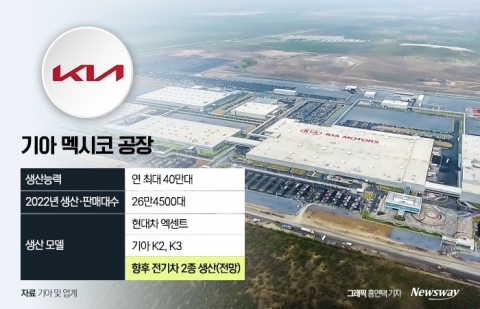 "늦으면 뒤쳐진다" 기아, 미국 이어 멕시코···IRA 적극 대응