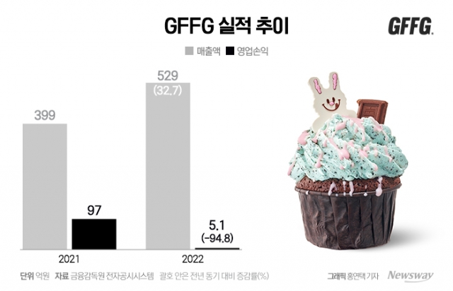 효자 쫓아내는 GFFG, 왜?