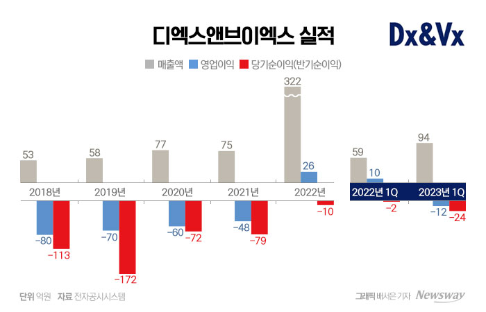 디엑스앤브이엑스는 임종윤 한미약품 사장이 최대 주주로 오른 후 기존 유전체 진단 사업을 재정비해 사업영역 확장과 수익성을 개선했다.