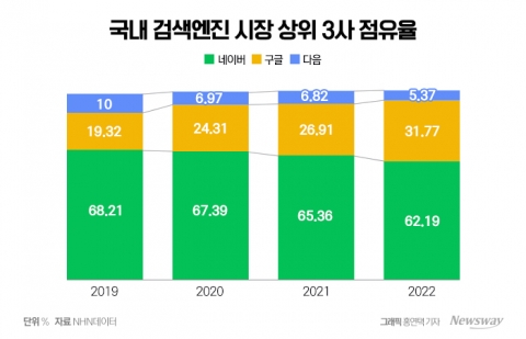 시험대 선 포털 '다음'···반등 열쇠는 '대화형 검색'