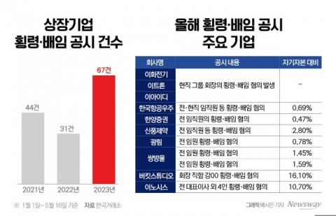 상장사 횡령·배임 또 기승···관련 공시 2배 늘었다