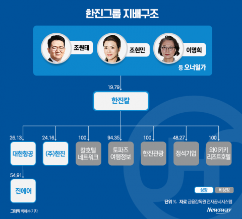 조원태→한진칼→대한항공 지배력 '단단'