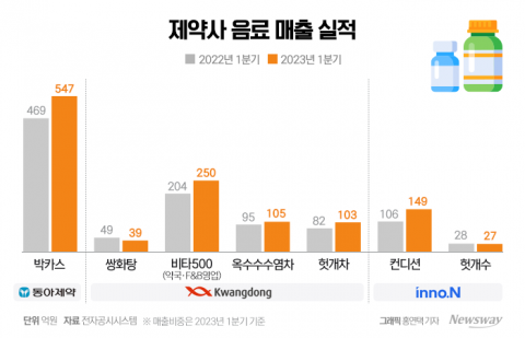 엔데믹 오자 제약사 '음료' 판매 늘었다