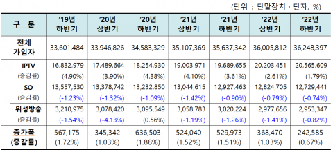 현실화한 유료방송 위기···가입자 성장률 첫 '0%대' 진입