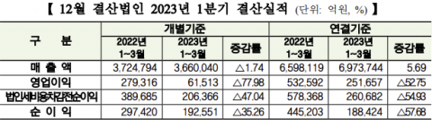 코스피 상장사, 삼전 포함 1분기 영업익 6조1500억···전년比 78%↓