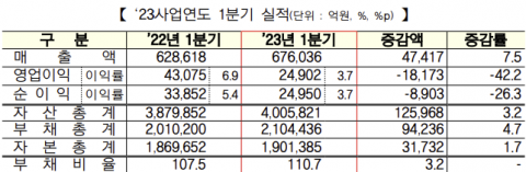 코스닥 상장사, 1분기 영업익 2조4900억···전년比 42.2% 급감