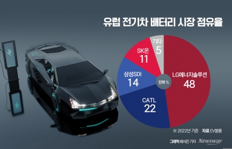 미국만 바라보다 놓친 유럽···韓中 배터리 '샅바싸움' 관건은?