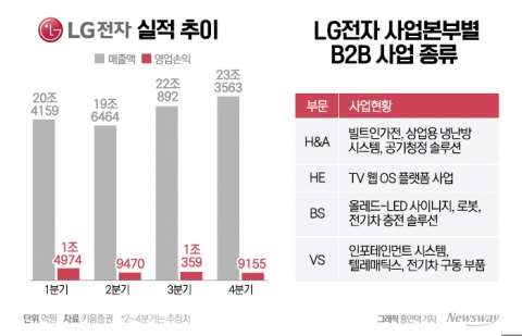 1분기 홀로 웃은 LG전자, 실적개선 'B2B'에서 찾았다