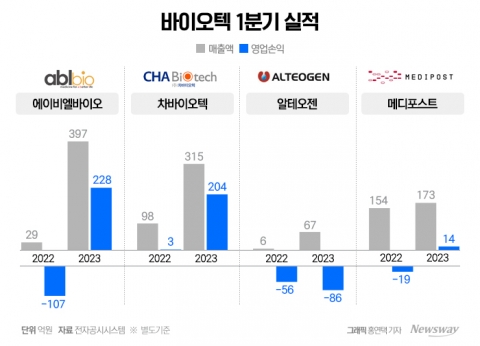K바이오, 주력 파이프라인 하나로 실적 '쑥'···1000% 넘게 성장