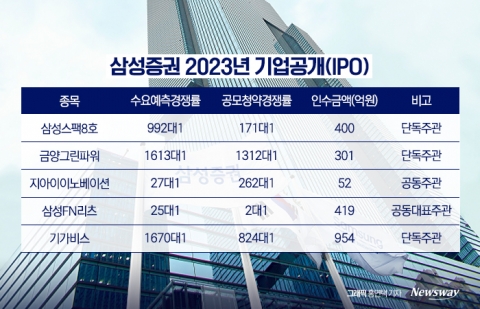 상반기 IPO 최대 흥행 이끈 삼성證···조직개편 효과 '톡톡'