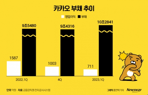 어닝쇼크 카카오, 부채 10조 첫 돌파