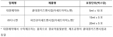 대원제약, '콜대원키즈' 판매중지 공식사과···&quot;송구한 마음&quot;