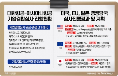대한항공·아시아나항공 기업결합 '차일피일'···&quot;2개월 더 지켜보자&quot;