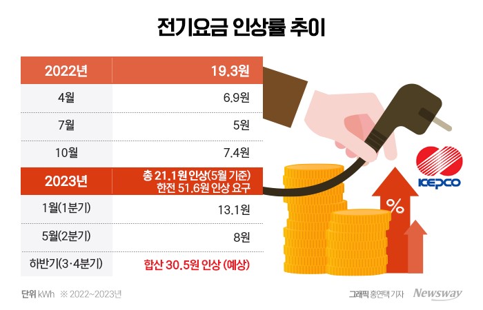 2분기(4~6월) 전기요금이 이달 16일부터 kWh당 8원 인상됐다. 그래픽=홍연택 기자
