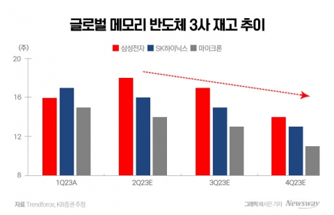 "수요 회복 더디지만···" 반도체 감산 효과 하반기 나타난다