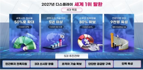 중국 겨냥한 K디스플레이, 65조원 투자···"1위 탈환 목표"