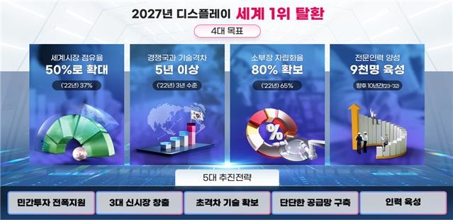 우리나라가 중국에 빼앗긴 디스플레이 세계 시장 점유율 1위를 탈환하기 위해 65조원 이상을 투자하기로 했다. 사진=산업통상자원부 제공