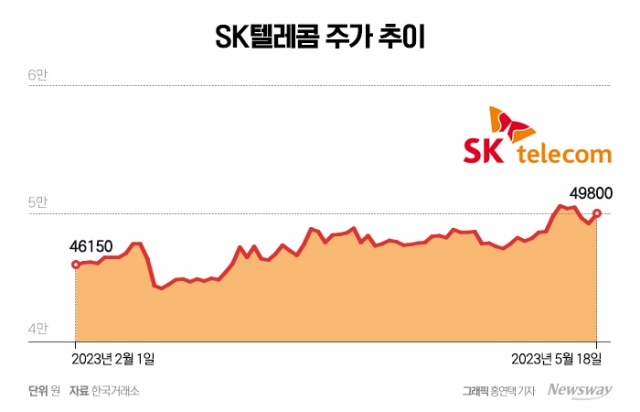 SKT, 도심형항공모빌리티 사업 박차···주가 상승세 이어질까