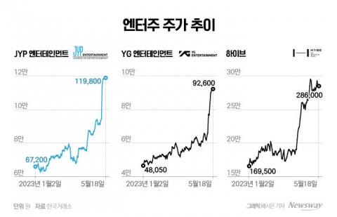 조정장서 잘나가는 엔터주···YG·JYP 상승세 불붙었다