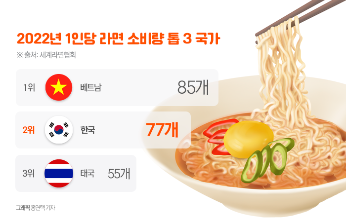 한국인, 연간 라면 77개···이렇게 먹는데 세계 2위?! 기사의 사진