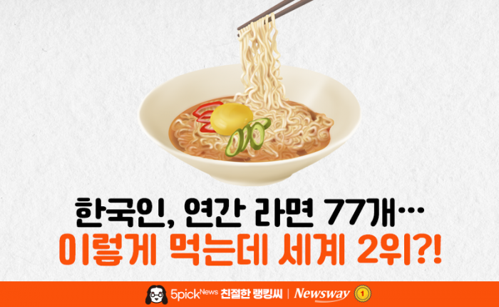 한국인, 연간 라면 77개···이렇게 먹는데 세계 2위?! 기사의 사진