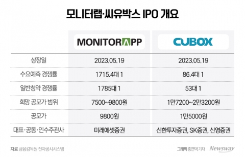 모니터랩·씨유박스, IPO 흥행 '실패'···상장 첫날 시초가 하회