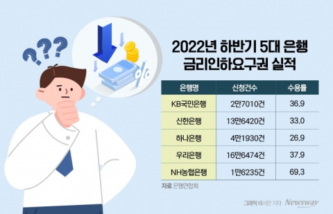 &quot;금리인하 어떻게 신청하나요?&quot;···불친절한 인터넷뱅킹에 원성↑