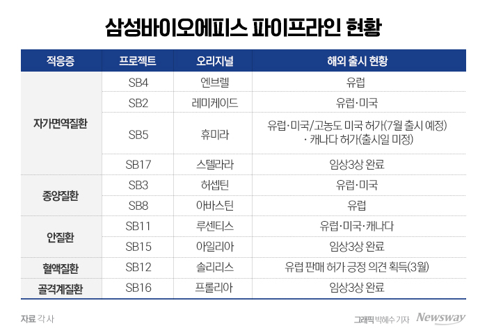 삼성바이오에피스가 공식화한 파이프라인은 총 10종이며, 상용화된 제품은 6종이다. 후속 파이프라인 4종은 현재 글로벌 임상 시험(3상)을 모두 완료한 상황이다.