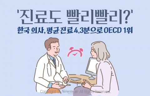 '진료도 빨리빨리?' 한국 의사, 평균 진료 4.3분으로 OECD 1위