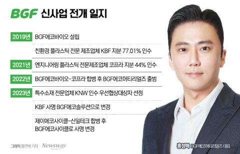 대기업집단 진입한 BGF···차남 홍정혁, 신사업 준비 착착