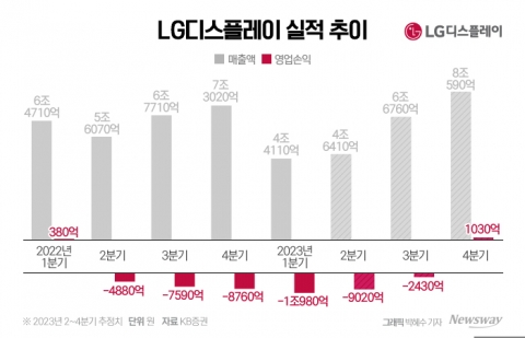 적자 LG디스플레이, 대형OLED 신규 공급이 흑전 열쇠