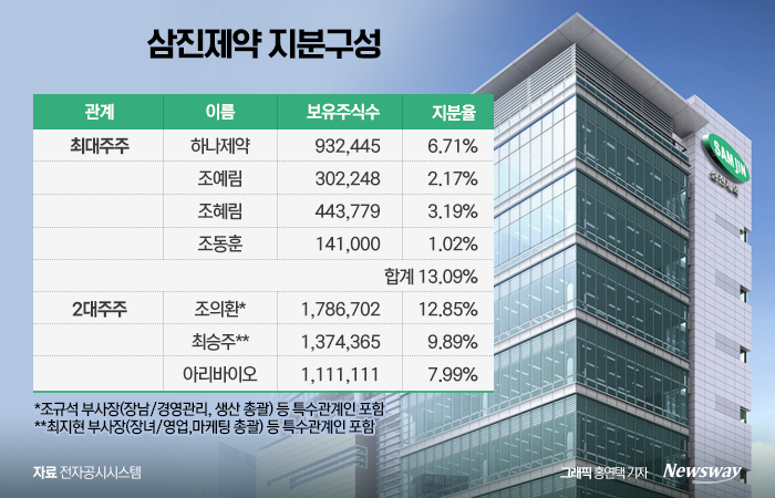 현재 삼진제약의 최대 주주는 하나제약이다. 그러나 회사는 창업주 자녀들을 사내이사로 선임하고 '2세 경영'을 본격화하고 있다.