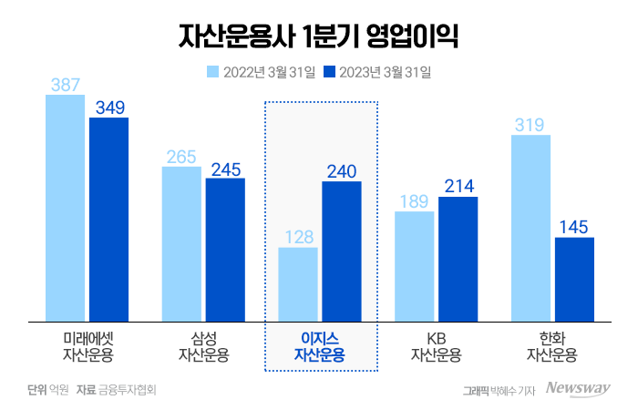 자산운용업계 1분기 영업이익 현황.