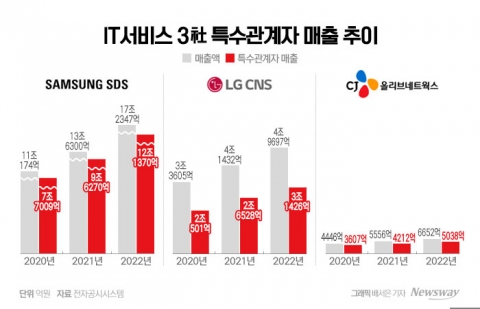 '그룹 전산실' 취급 SI기업들, 홀로서기 모색···성과는 '아직'