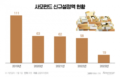사모펀드 신규설정액 4년 새 83%↓···먹거리 감소 '비상'