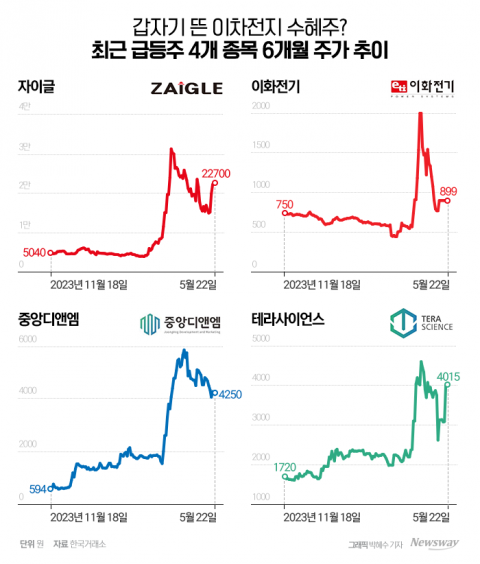 &quot;숭어 뛰니 망둥이도 뛴다?&quot; 난데없이 이차전지 경쟁 뛰어든 기업들···왜?