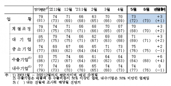 한국은행은 24일 5월 중 기업경기실사지수(BIS)를 발표했다. 전산업 업황 BIS는 76으로 전월보다 4p 올랐다. 사진=한국은행 제공