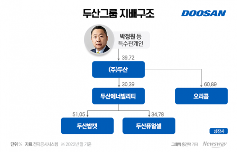 지주사·에너빌리티 양 날개···밥캣·퓨얼셀은 지원군