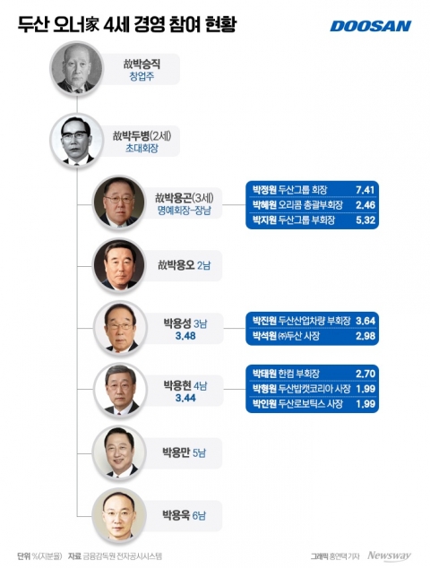 박정원-박지원 지배력 공고···차기 순번은 안갯속