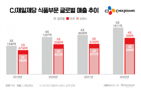 美 만두 장사꾼 CJ제일제당, 세계 최대 공장 짓고 피자 정복
