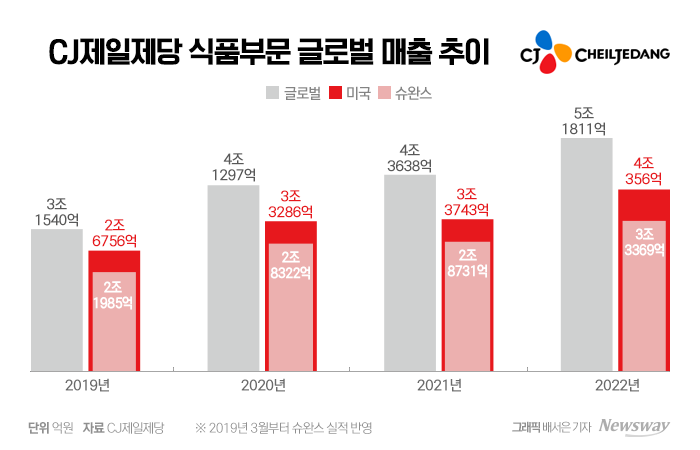 美 만두 장사꾼 CJ제일제당, 세계 최대 공장 짓고 피자 정복 기사의 사진