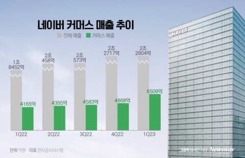 이익률 뒷걸음질···네이버, 수수료 인상이 답?