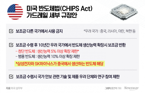 우려가 현실로···삼성·SK 中공장, 첨단 반도체 생산 '제한'