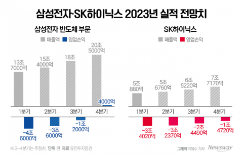 반도체 가격 상승 신호탄···삼성·SK 흑자전환 빨라지나