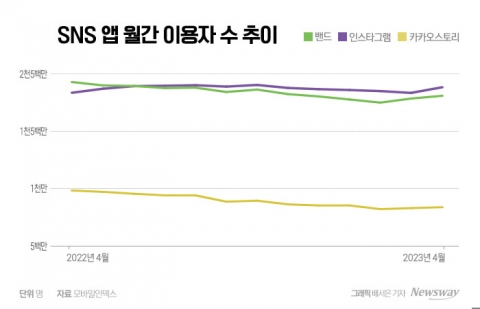 토종 SNS의 몰락···인스타 뜨고, 밴드·카스 지고