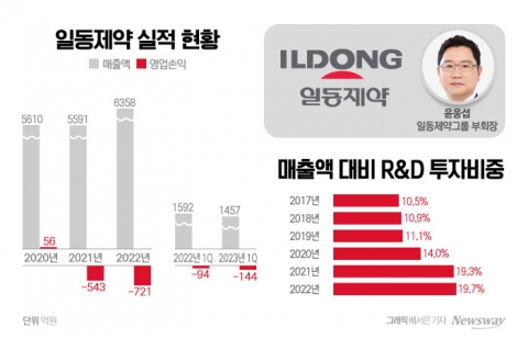 일동제약, R&amp;D부문 물적분할···자회사 신설
