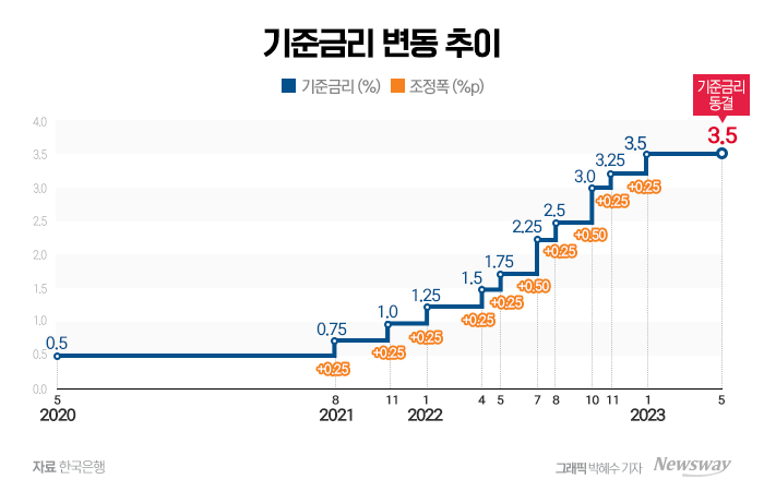 한국은행은 25일 금융통화위원회를 열고 기준금리를 현 수준인 3.50%로 동결했다. 그래픽=박혜수 기자